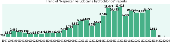 Naproxen vs Lidocaine hydrochloride drug comparison reports. Naproxen vs Lidocaine hydrochloride drug comparison reports.